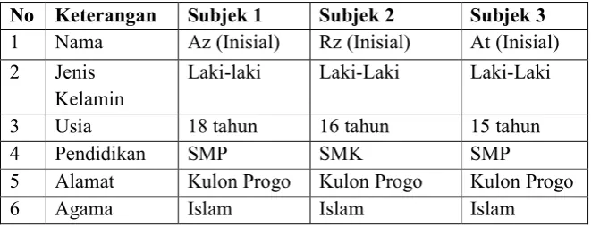 Tabel 4. Profil Subjek 