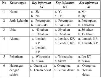 Tabel 5. Profil Key informan  