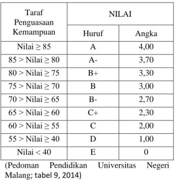 Tabel 2 Prestasi Nilai akademik  Taraf 