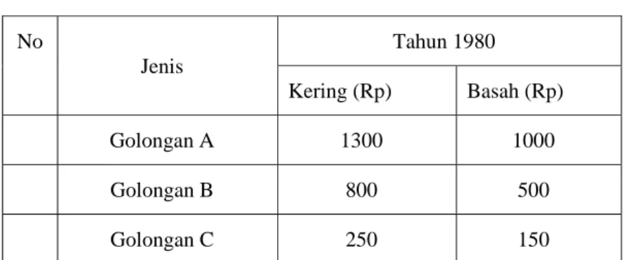 Tabel 7. Harga Karet/ Kg tahun 1980   No 