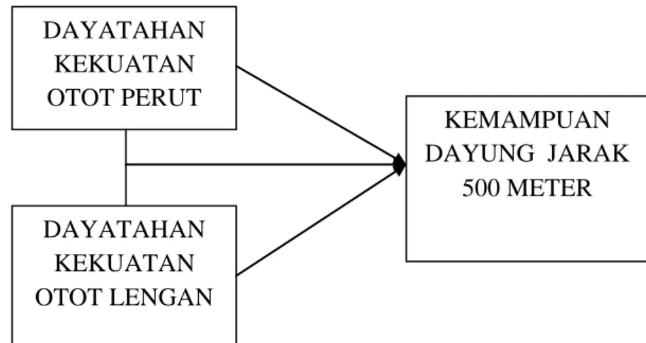 Gambar 5. Kerangka Konseptual  C.  Hipotesis 