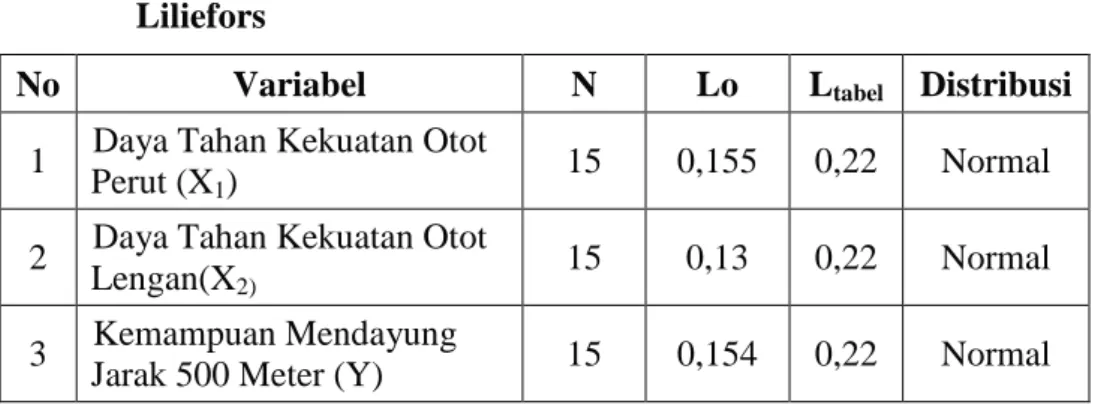 Tabel 9. Rangkuman  Uji  Normalitas  Sebaran  Data  dengan  Uji  Liliefors 