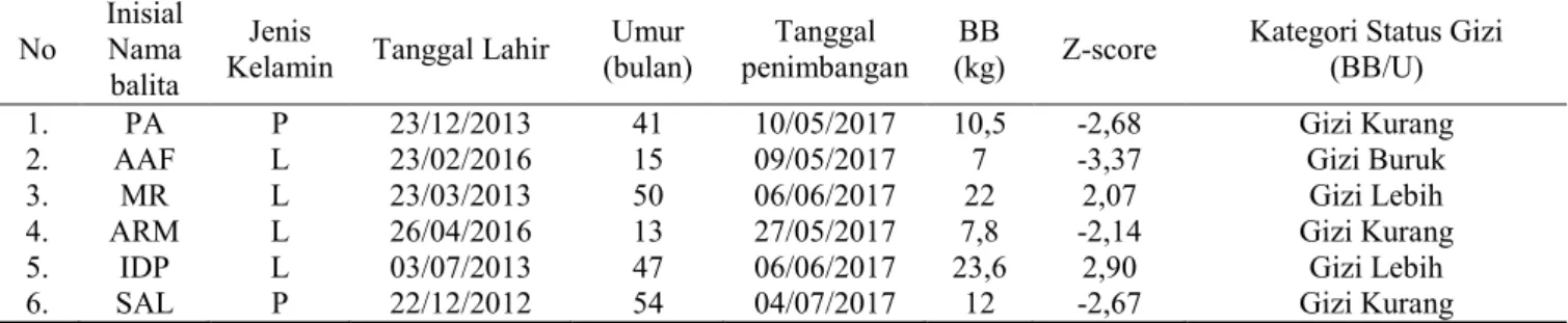 Tabel 4. Penemuan Kasus Gizi Balita di Wilayah Kerja Posyandu Lestari IX Tahun 2017 