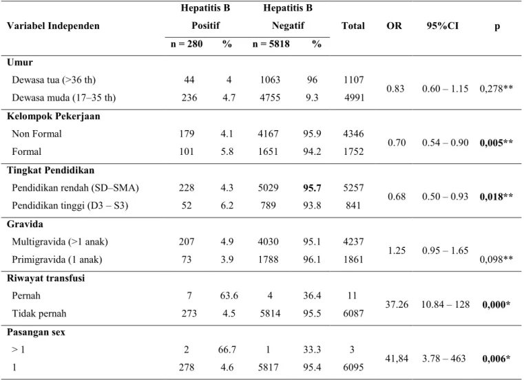 Tabel 1. Distribusi dan Analisis Bivariabel Faktor Risiko Hepatitis B pada Ibu hamil   di DKI Jakarta tahun 2017 – 2018 