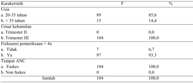 Tabel 1.Distribusi Frekuensi Karakteristik Ibu hamil di Puskesmas Sleman Tahun 2018 