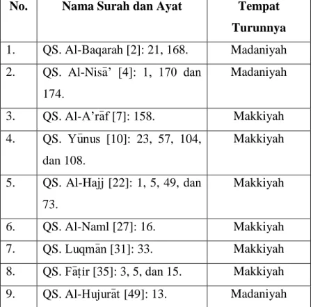 Tabel 4. 1 Frasa “Ya ayyuha al-Nas” di dalam Al-Qur’an  No.  Nama Surah dan Ayat  Tempat 