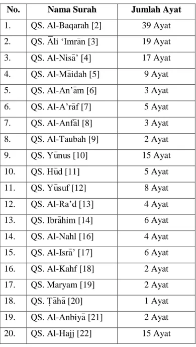 Tabel 4. 2 Derivasi kata سانلا / Manusia  No.  Nama Surah  Jumlah Ayat  1.  QS. Al-Baqarah [2]  39 Ayat  2