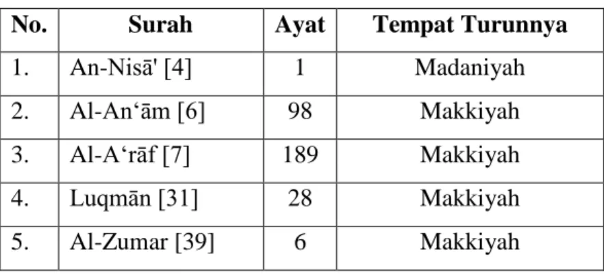 Tabel 4. 4 Kata Nafs wahidah 