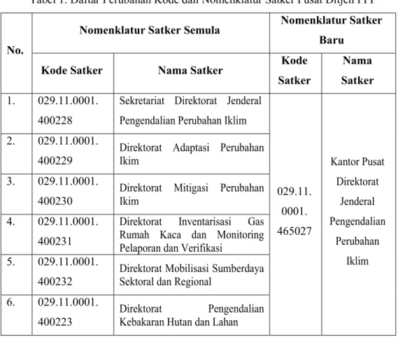 Tabel 1. Daftar Perubahan Kode dan Nomenklatur Satker Pusat Ditjen PPI 