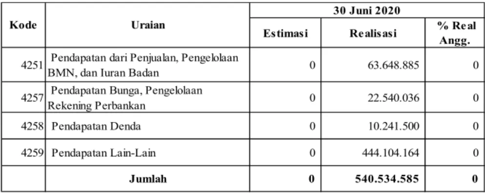 Tabel 7. Rincian Estimasi dan Realisasi Pendapatan 