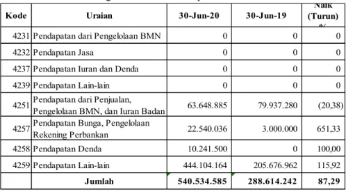 Tabel 8. Perbandingan Realisasi Pendapatan 30 Juni 2020 dan 2019 