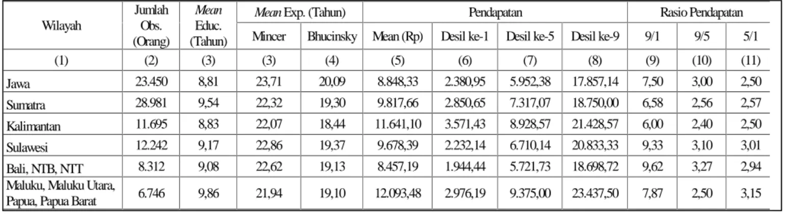 Tabel 3. Statistik Deskriptif dan Ukuran Ketimpangan