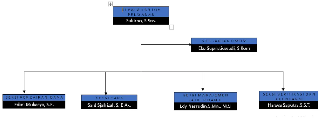 Gambar 2 1 Struktur organisasi KPPN Dumai  Sumber: Website KPPN Dumai 