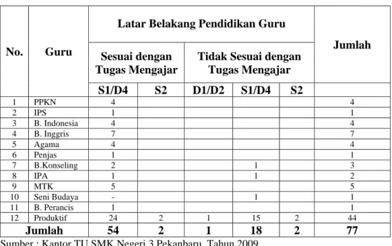 Tabel 1. Latar Belakang Pendidikan Guru SMK Negeri 3 Kota Pekanbaru Tahun  Pelajaran 2009/2010 