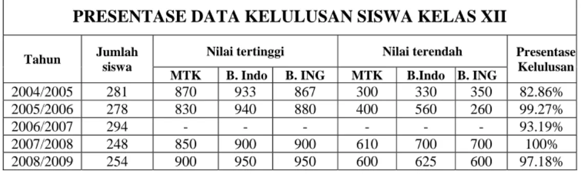 Tabel 3. Presentase Data Kelulusan siswa  kelas XII SMK Negeri 3 Kota     Pekanbaru  