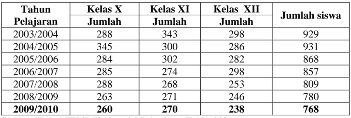 Tabel 2. Jumlah Siswa  Kelas X, XI, dan XII SMK Negeri 3 Kota Pekanbaru  Tahun Pelajaran 2003/2004 – Tahun Pelajaran 2009/2010 