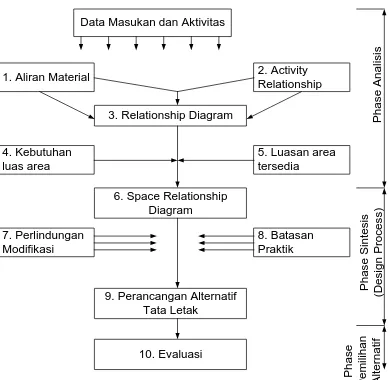 Gambar 3.3. Prosedur Pelaksanaan Systematic Layout Planning 