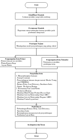 Gambar 4.2. Langkah-langkah Proses Penelitian