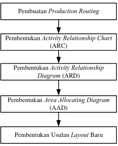 Gambar 4.4. Blok Diagram Systematic Layout Planning 