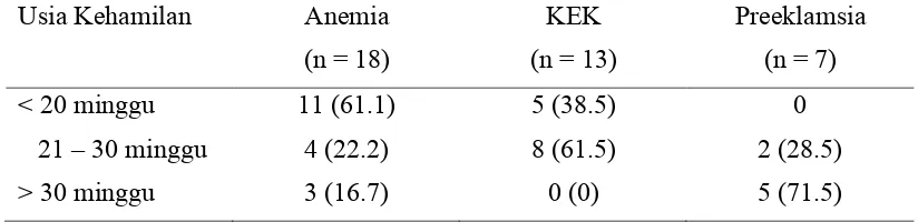 Tabel 5.8 Distribusi silang usia kehamilan dengan anemia, KEK, dan preeklamsia. 
