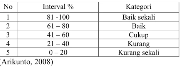 Tabel 3.1. Interval Aktivitas Siswa 