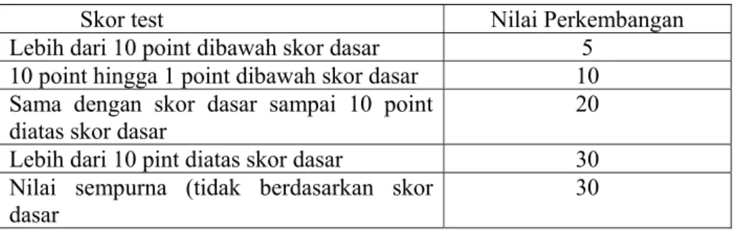 Tabel 3.2. Nilai Perkembangan Individu  