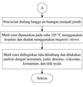Gambar 3.5 Flowchart Percobaan Tahap Transesterifikasi TWCO 
