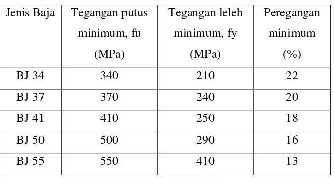 Tabel 2.1   Sifat  Mekanis Baja Struktural 