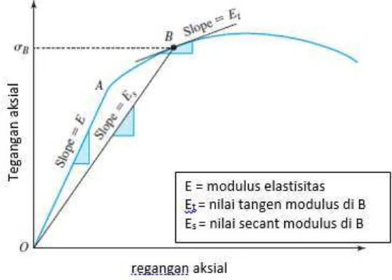 Gambar 2.3.  hubungan modulus elastisitas dengan tegangan - regangan 