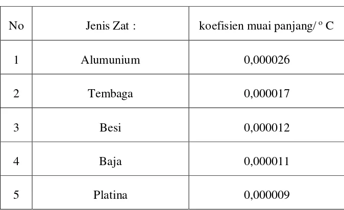 Tabel 2.2.   nilai koefisien muai logam 