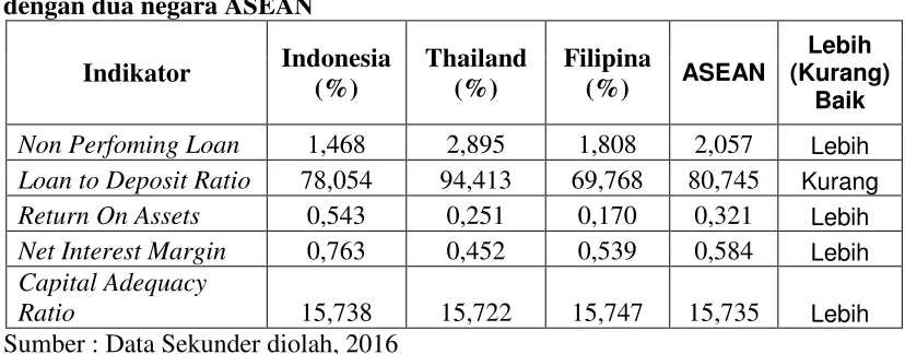 Tabel 8. Perbandingan rata-rata kinerja keuangan perbankan Indonesia dengan dua negara ASEAN 