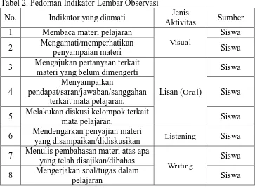 Tabel 2. Pedoman Indikator Lembar Observasi 