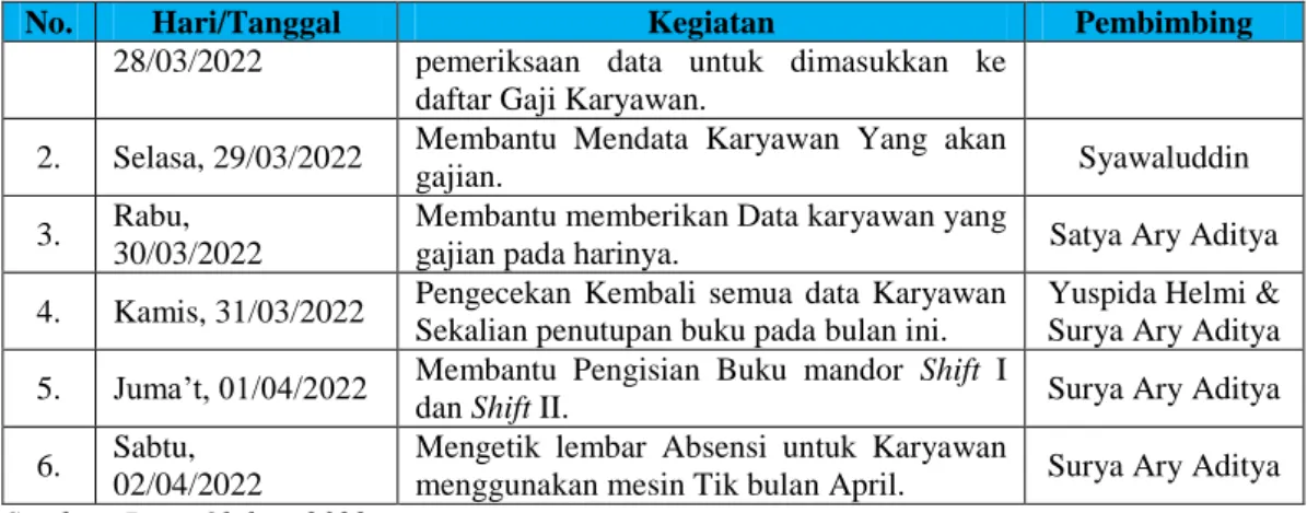 Tabel 3.6 Laporan Agenda Pekerjaan Minggu Ke-6 terhitung tanggal 4-9 April 2022. 