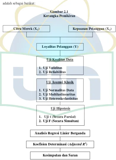 Gambar 2.1 Kerangka Pemikiran 