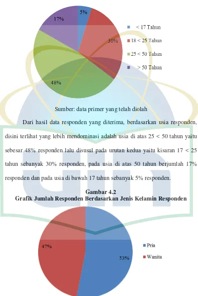 Gambar 4.2 Grafik Jumlah Responden Berdasarkan Jenis Kelamin Responden 