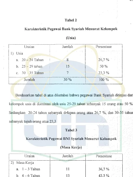 Tabel 2 Karakte1;stik Pegawai Bank Syariah Menurut Kelompok 