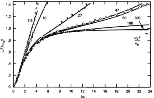 Fig. 4.10 Comparison of the measured and calculated dispersion curves for electron plasma waves in a cylinder of radius a