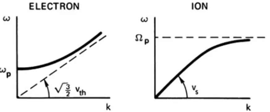 Fig. 4.13 Comparison of the dispersion curves for electron plasma waves and ion acoustic waves