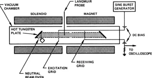 Fig. 4.14 Q-machine experiment to detect ion waves. [From N. Rynn and N. D ’ Angelo, Rev