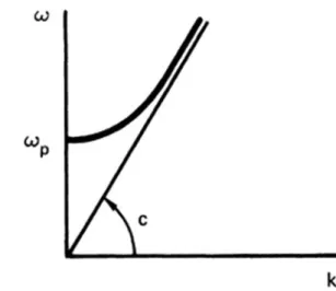 Fig. 4.26 Dispersion relation for electromagnetic waves in a plasma with no dc magnetic field