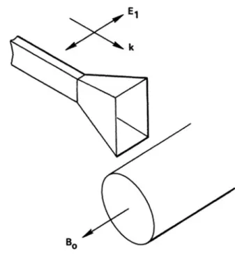 Fig. 4.34 An ordinary wave launched from a waveguide antenna toward a magnetized plasma column