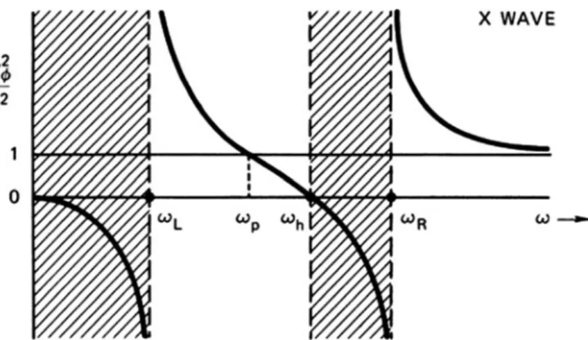 Fig. 4.36 The dispersion of the extraordinary wave, as seen from the behavior of the phase velocity with frequency