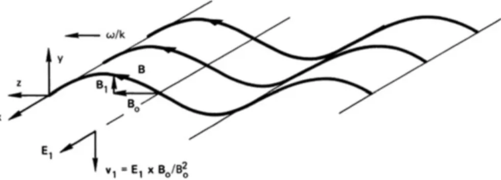 Fig. 4.46 Relation among the oscillating quantities in an Alfve´n wave and the (exaggerated) distortion of the lines of force