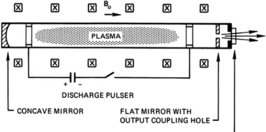 4.34. Figure P4.34 shows a far-infrared laser operating at λ ¼ 337 μ m. When B 0 ¼ 0, this radiation easily penetrates the plasma whenever ω p is less than ω , or n < n c ¼ 10 22 m 3 