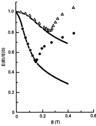 Fig. 5.15 The normalized longitudinal electric field measured as a function of B at two different pressures.