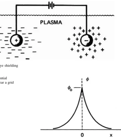 Fig. 1.4 Potential distribution near a grid in a plasma