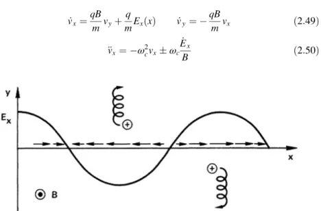 Fig. 2.11 Drift of a gyrating particle in a nonuniform electric field