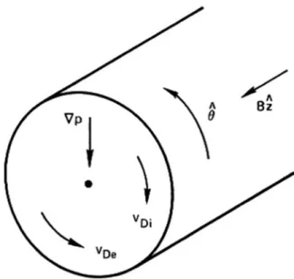 Fig. 3.4 Diamagnetic drifts in a cylindrical plasma
