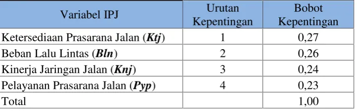 Tabel V.6 Bobot Kepentingan Variabel IPJ