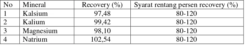 Tabel 4.4 Persen perolehan kembali (recovery) kadar kalsium, kalium, dan natrium 